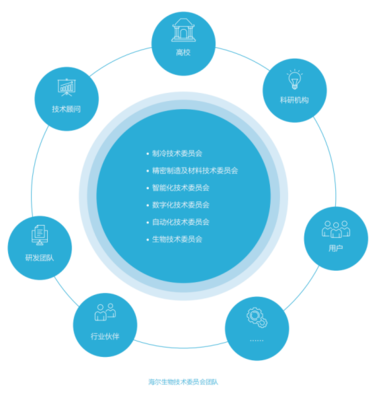 海爾生物 以智慧醫(yī)療創(chuàng)新為引擎，構(gòu)建可持續(xù)的生命科學基礎(chǔ)軟件服務新生態(tài)